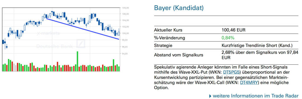 Bayer (Kandidat): Spekulativ agierende Anleger könnten im Falle eines Short-Signals mithilfe des Wave-XXL-Put (WKN: DT5PG5) überproportional an der Kursentwicklung partizipieren. Bei einer gegensätzlichen Markteinschätzung wäre der Wave-XXL-Call (WKN: DT4MRY) eine mögliche Option, © Quelle: www.trade-radar.de (24.07.2014) 