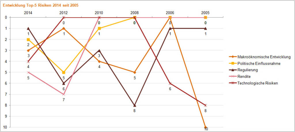 Entwicklung der Top 5 Risiken für Banken seit 2005 - http://presse.pwc.at/presse/file/presse/2014-07/PwC_PA_Banking_Banana_Skins_240714.pdf, © Aussender (24.07.2014)