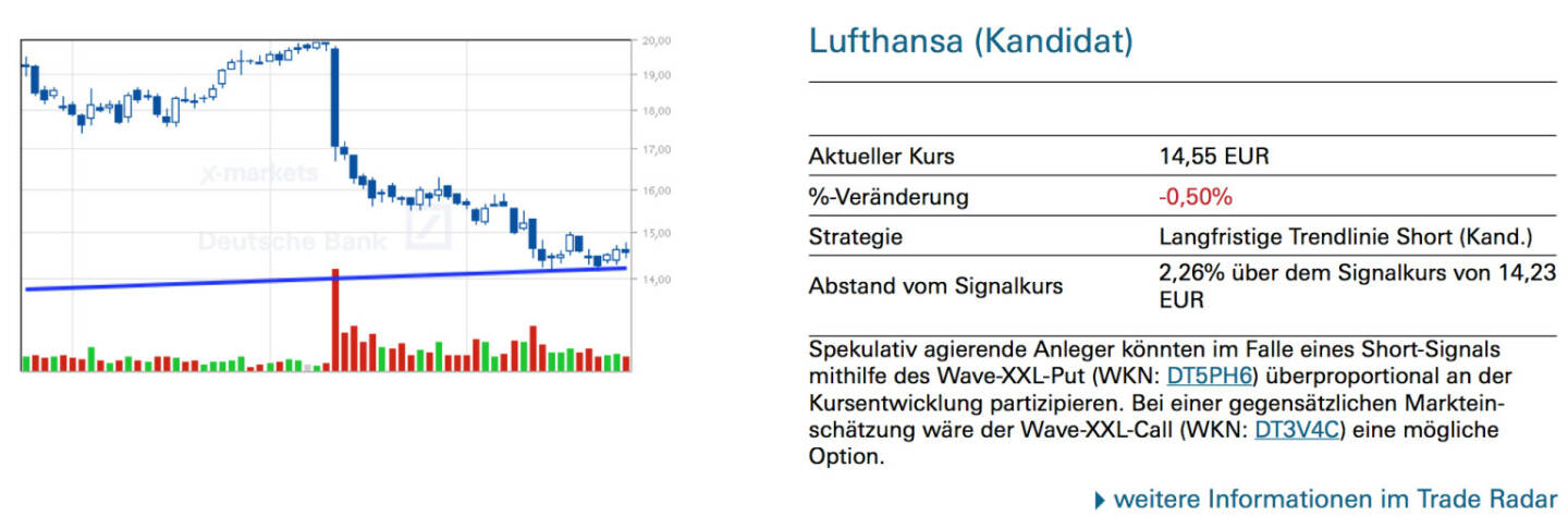 Lufthansa (Kandidat): Spekulativ agierende Anleger könnten im Falle eines Short-Signals mithilfe des Wave-XXL-Put (WKN: DT5PH6) überproportional an der Kursentwicklung partizipieren. Bei einer gegensätzlichen Markteinschätzung wäre der Wave-XXL-Call (WKN: DT3V4C) eine mögliche Option.
