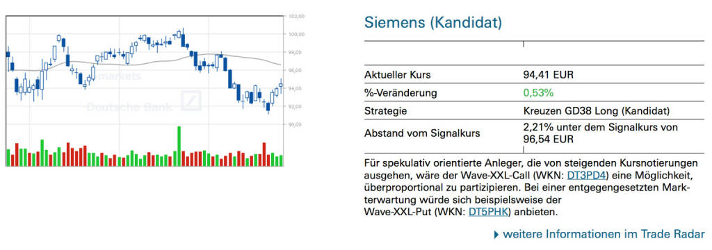 Siemens (Kandidat): Für spekulativ orientierte Anleger, die von steigenden Kursnotierungen ausgehen, wäre der Wave-XXL-Call (WKN: DT3PD4) eine Möglichkeit, überproportional zu partizipieren. Bei einer entgegengesetzten Markterwartung würde sich beispielsweise der Wave-XXL-Put (WKN: DT5PHK) anbieten., © Quelle: www.trade-radar.de (25.07.2014) 