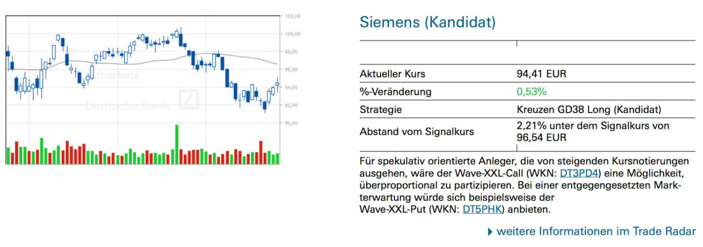 Siemens (Kandidat): Für spekulativ orientierte Anleger, die von steigenden Kursnotierungen ausgehen, wäre der Wave-XXL-Call (WKN: DT3PD4) eine Möglichkeit, überproportional zu partizipieren. Bei einer entgegengesetzten Markterwartung würde sich beispielsweise der Wave-XXL-Put (WKN: DT5PHK) anbieten.