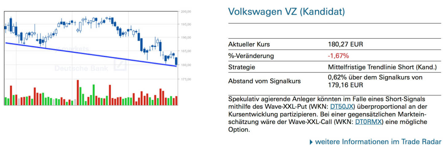 Volkswagen VZ (Kandidat): Spekulativ agierende Anleger könnten im Falle eines Short-Signals mithilfe des Wave-XXL-Put (WKN: DT50JX) überproportional an der Kursentwicklung partizipieren. Bei einer gegensätzlichen Markteinschätzung wäre der Wave-XXL-Call (WKN: DT0RMX) eine mögliche Option.