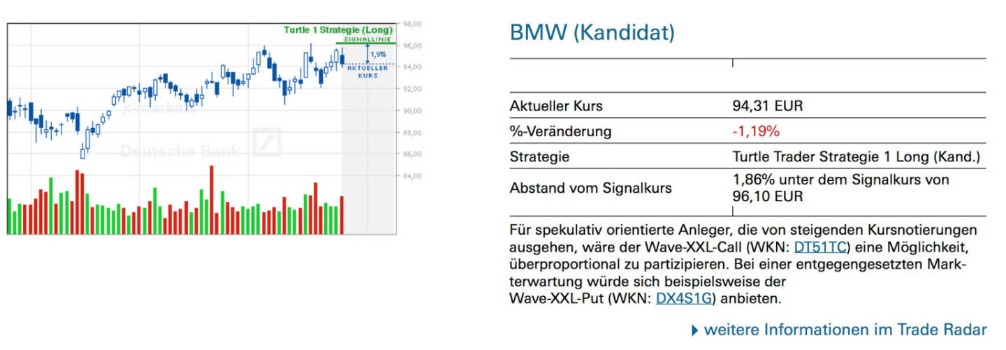 BMW (Kandidat): Für spekulativ orientierte Anleger, die von steigenden Kursnotierungen ausgehen, wäre der Wave-XXL-Call (WKN: DT51TC) eine Möglichkeit, überproportional zu partizipieren. Bei einer entgegengesetzten Markterwartung würde sich beispielsweise der Wave-XXL-Put (WKN: DX4S1G) anbieten.
