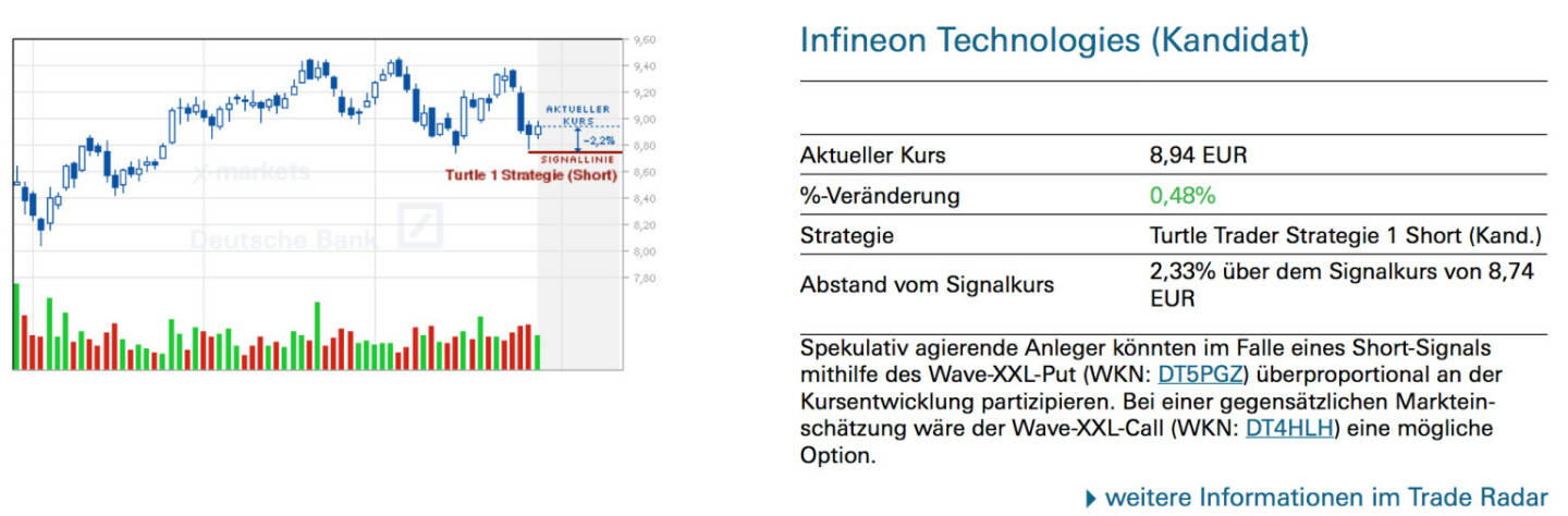 Infineon Technologies (Kandidat): Spekulativ agierende Anleger könnten im Falle eines Short-Signals mithilfe des Wave-XXL-Put (WKN: DT5PGZ) überproportional an der Kursentwicklung partizipieren. Bei einer gegensätzlichen Markteinschätzung wäre der Wave-XXL-Call (WKN: DT4HLH) eine mögliche Option.
￼￼￼￼￼