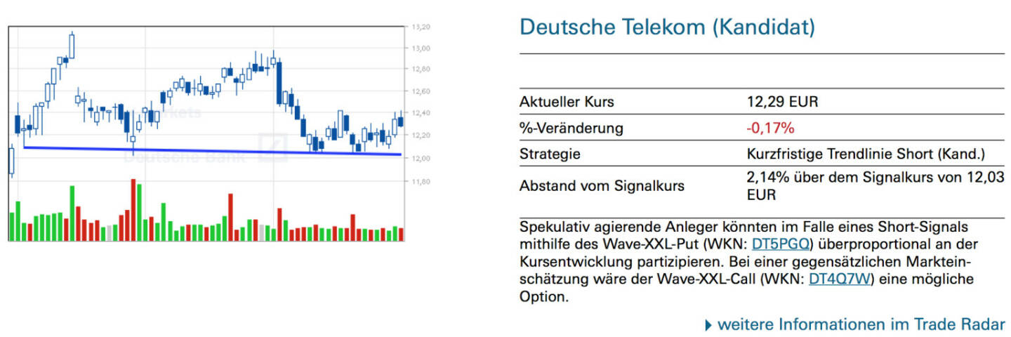 Deutsche Telekom (Kandidat): Spekulativ agierende Anleger könnten im Falle eines Short-Signals mithilfe des Wave-XXL-Put (WKN: DT5PGQ) überproportional an der Kursentwicklung partizipieren. Bei einer gegensätzlichen Markteinschätzung wäre der Wave-XXL-Call (WKN: DT4Q7W) eine mögliche Option.