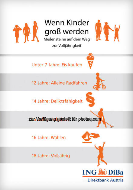 ING-DiBa: Wichtige Altersgrenzen: Was genau ab welchem Alter zulässig ist, © Aussender (01.08.2014)