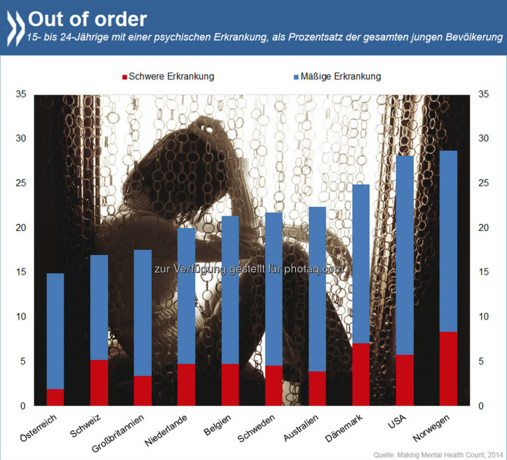 Deprimierend! Psychische Erkrankungen kommen bei jungen Menschen in vielen Ländern häufiger vor als im Rest der Bevölkerung. Oft verursachen relativ leichte mentale Störungen insgesamt größere gesellschaftliche Schäden als schwere Krankheiten – diese sind einfach seltener. 

Mehr Informationen zum Thema gibt es unter: http://bit.ly/Us7Ovn (S.55 ff), © OECD (01.08.2014) 
