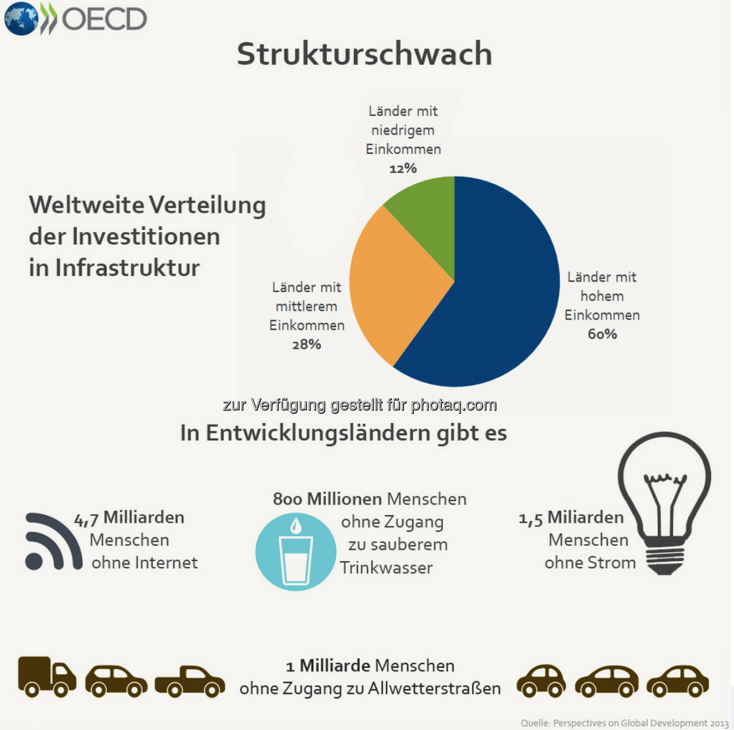 Strukturschwach: Niedrigeinkommensländer geben nur einen Bruchteil dessen für ihre Infrastruktur aus, was sich reichere Länder leisten. 800 Millionen Menschen in Entwicklungsländern haben keinen Zugang zu sicherem Trinkwasser, 1,5 Milliarden leben ohne Strom.

Mehr Informationen zum Thema gibt es unter: http://bit.ly/1zWCiGW (S. 218)