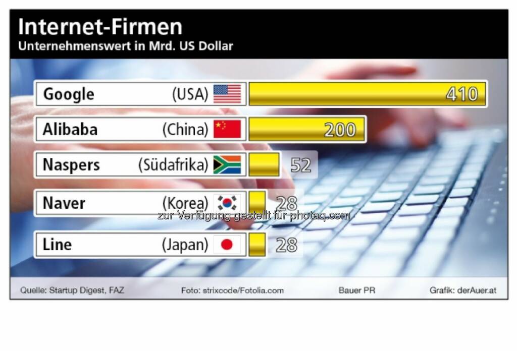 Börsenwert Google, Alibaba, Naspers, Naver, Line (c) derAuer Grafik Buch Web, © Aussender (02.08.2014) 