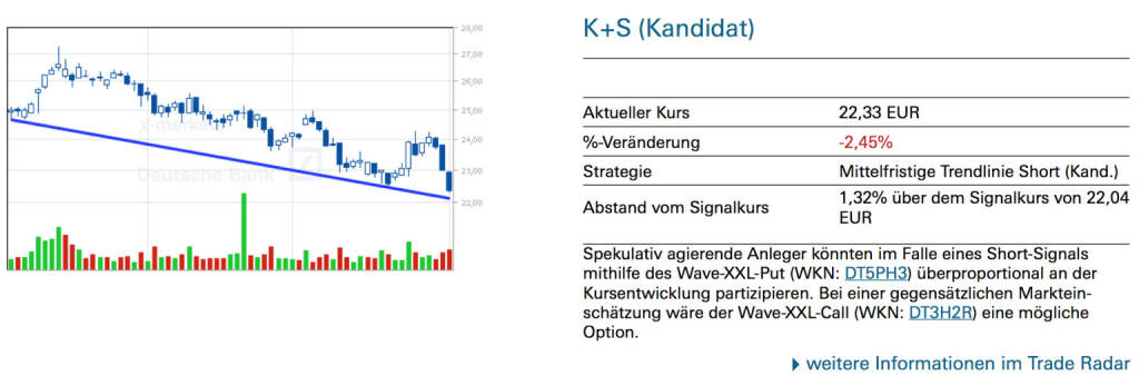 K+S (Kandidat): Spekulativ agierende Anleger könnten im Falle eines Short-Signals mithilfe des Wave-XXL-Put (WKN: DT5PH3) überproportional an der Kursentwicklung partizipieren. Bei einer gegensätzlichen Markteinschätzung wäre der Wave-XXL-Call (WKN: DT3H2R) eine mögliche Option., © Quelle: www.trade-radar.de (04.08.2014) 