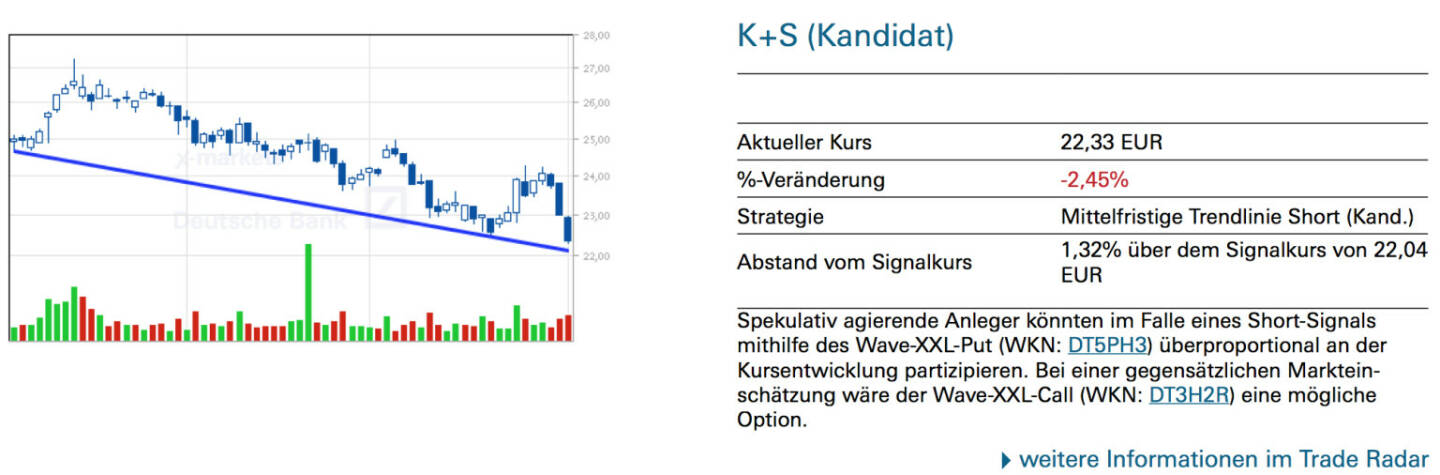 K+S (Kandidat): Spekulativ agierende Anleger könnten im Falle eines Short-Signals mithilfe des Wave-XXL-Put (WKN: DT5PH3) überproportional an der Kursentwicklung partizipieren. Bei einer gegensätzlichen Markteinschätzung wäre der Wave-XXL-Call (WKN: DT3H2R) eine mögliche Option.