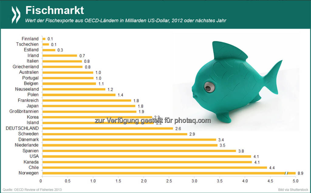 Gold-Fische: Die Fischereiwirtschaft (inklusive Aquakultur) gehört in einigen OECD-Ländern zu den wichtigsten Wirtschaftszweigen. Mit Abstand das größte Geschäft in diesem Bereich macht Norwegen – 2012 exportierte das Land Fisch im Wert von 8,9 Milliarden US-Dollar.

Mehr Informationen zum Thema gibt es unter: http://bit.ly/1sm4wqU (S.25), © OECD (04.08.2014) 
