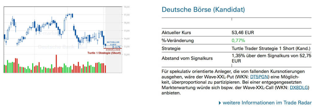 Deutsche Börse (Kandidat): Für spekulativ orientierte Anleger, die von fallenden Kursnotierungen ausgehen, wäre der Wave-XXL-Put (WKN: DT5PGN) eine Möglichkeit, überproportional zu partizipieren. Bei einer entgegengesetzten Markterwartung würde sich bspw. der Wave-XXL-Call (WKN: DX8DLG) anbieten., © Quelle: www.trade-radar.de (05.08.2014) 