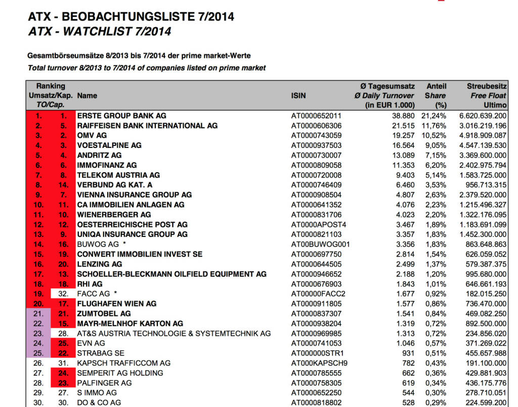 ATX-Beobachtungsliste 07/2014, Interpretation siehe http://boerse-social.com/2014/08/05/atx-beobachtungsliste_es_sieht_nach_buwog_statt_mayr_per_september_aus_facc_von_der_cap_her_chancenlos (c) Wiener Börse, © Aussender (05.08.2014) 