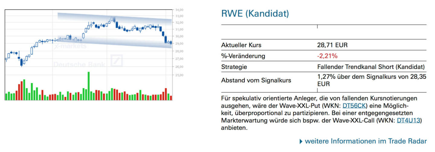 RWE (Kandidat): Für spekulativ orientierte Anleger, die von fallenden Kursnotierungen ausgehen, wäre der Wave-XXL-Put (WKN: DT56CK) eine Möglich- keit, überproportional zu partizipieren. Bei einer entgegengesetzten Markterwartung würde sich bspw. der Wave-XXL-Call (WKN: DT4U13) anbieten.