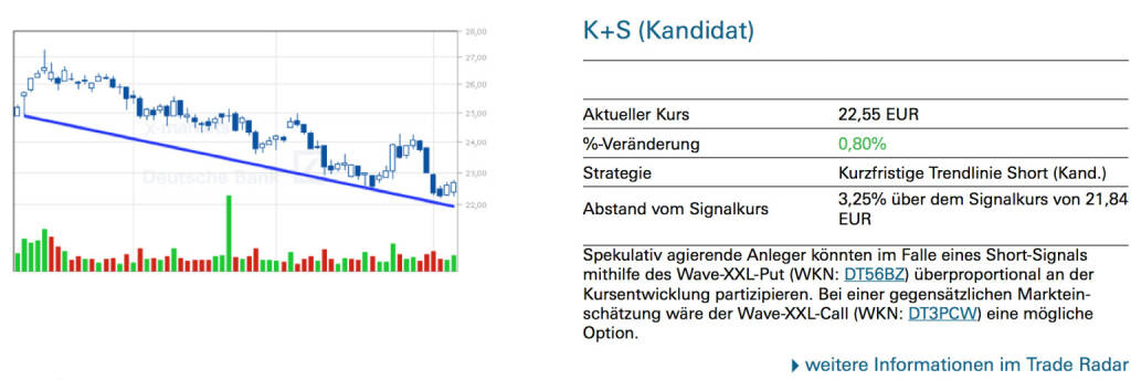K+S (Kandidat): Spekulativ agierende Anleger könnten im Falle eines Short-Signals mithilfe des Wave-XXL-Put (WKN: DT56BZ) überproportional an der Kursentwicklung partizipieren. Bei einer gegensätzlichen Markteinschätzung wäre der Wave-XXL-Call (WKN: DT3PCW) eine mögliche Option., © Quelle: www.trade-radar.de (07.08.2014) 