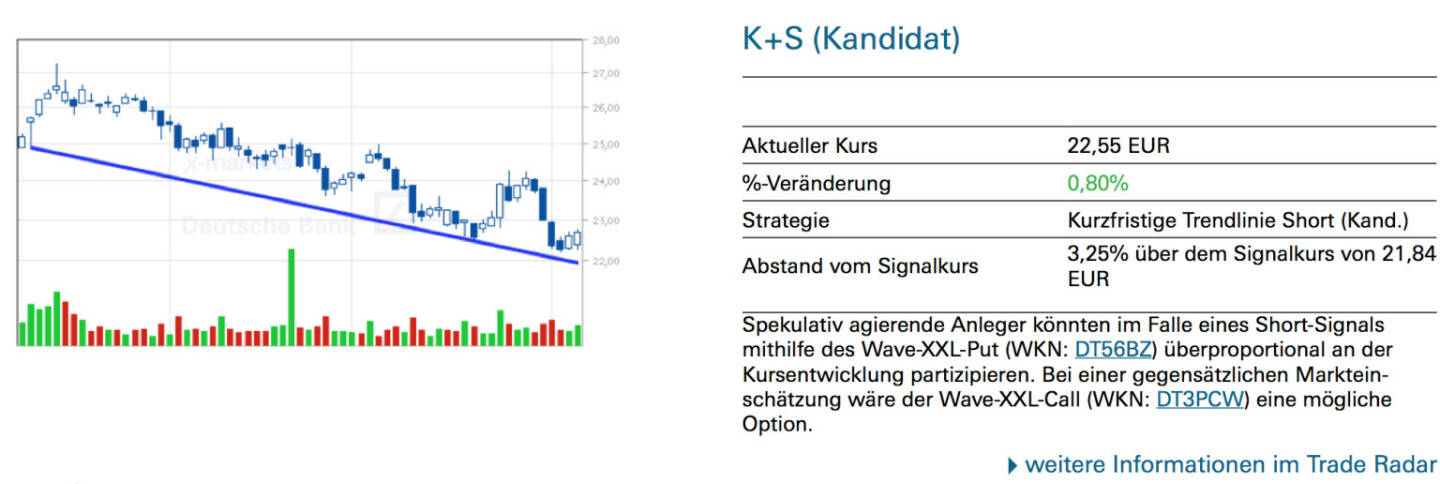 K+S (Kandidat): Spekulativ agierende Anleger könnten im Falle eines Short-Signals mithilfe des Wave-XXL-Put (WKN: DT56BZ) überproportional an der Kursentwicklung partizipieren. Bei einer gegensätzlichen Markteinschätzung wäre der Wave-XXL-Call (WKN: DT3PCW) eine mögliche Option.