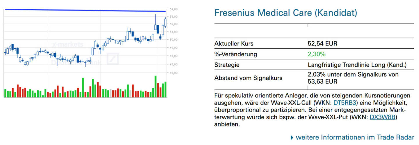 Fresenius Medical Care (Kandidat): Für spekulativ orientierte Anleger, die von steigenden Kursnotierungen ausgehen, wäre der Wave-XXL-Call (WKN: DT5RB3) eine Möglichkeit, überproportional zu partizipieren. Bei einer entgegengesetzten Markterwartung würde sich bspw. der Wave-XXL-Put (WKN: DX3W8B) anbieten.