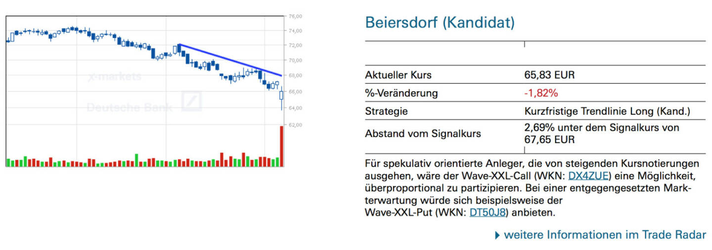 Beiersdorf (Kandidat): Für spekulativ orientierte Anleger, die von steigenden Kursnotierungen ausgehen, wäre der Wave-XXL-Call (WKN: DX4ZUE) eine Möglichkeit, überproportional zu partizipieren. Bei einer entgegengesetzten Markterwartung würde sich beispielsweise der
Wave-XXL-Put (WKN: DT50J8) anbieten