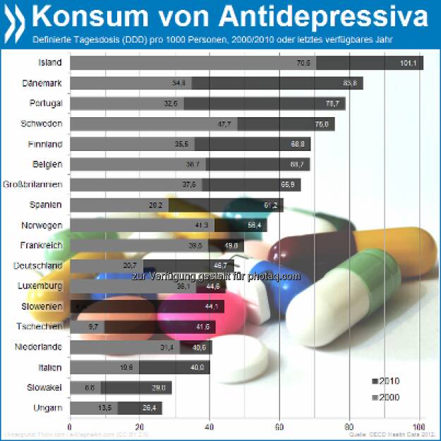 Einfach deprimierend! Der Konsum von Antidepressiva in Europa hat sich in zehn Jahren fast verdoppelt. Die Deutschen verbrauchten mit 47 Tagesdosen pro 1000 Personen im Jahr 2010 zwar weniger als der europäische Schnitt, aber gut doppelt so viel wie 2000. Mehr unter http://bit.ly/ZWs2cI (Health at a Glance: Europe 2012, S. 89), © OECD (16.01.2013) 
