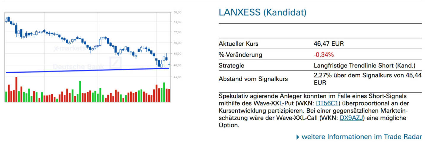Lanxess (Kandidat): Spekulativ agierende Anleger könnten im Falle eines Short-Signals mithilfe des Wave-XXL-Put (WKN: DT56C1) überproportional an der Kursentwicklung partizipieren. Bei einer gegensätzlichen Markteinschätzung wäre der Wave-XXL-Call (WKN: DX9AZJ) eine mögliche Option.