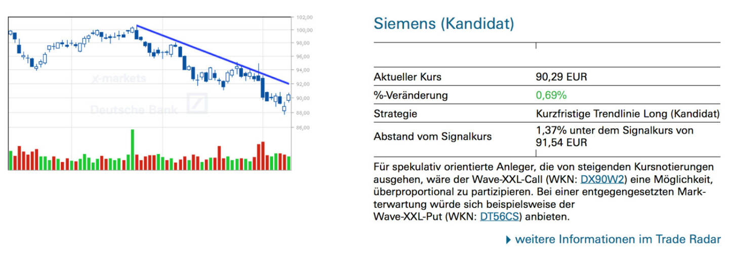 Siemens (Kandidat): Für spekulativ orientierte Anleger, die von steigenden Kursnotierungen ausgehen, wäre der Wave-XXL-Call (WKN: DX90W2) eine Möglichkeit, überproportional zu partizipieren. Bei einer entgegengesetzten Markterwartung würde sich beispielsweise der
Wave-XXL-Put (WKN: DT56CS) anbieten.