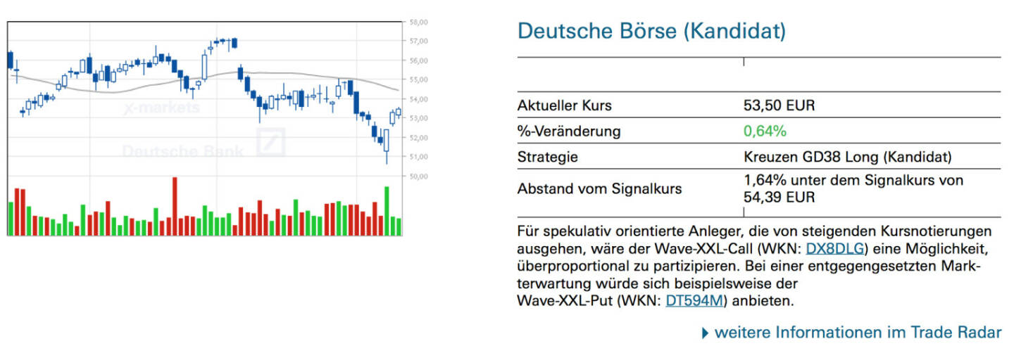 Deutsche Börse (Kandidat): Für spekulativ orientierte Anleger, die von steigenden Kursnotierungen ausgehen, wäre der Wave-XXL-Call (WKN: DX8DLG) eine Möglichkeit, überproportional zu partizipieren. Bei einer entgegengesetzten Markterwartung würde sich beispielsweise der
Wave-XXL-Put (WKN: DT594M) anbieten