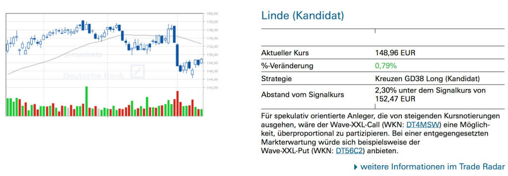 Linde (Kandidat): Für spekulativ orientierte Anleger, die von steigenden Kursnotierungen ausgehen, wäre der Wave-XXL-Call (WKN: DT4MSW) eine Möglich- keit, überproportional zu partizipieren. Bei einer entgegengesetzten Markterwartung würde sich beispielsweise der
Wave-XXL-Put (WKN: DT56C2) anbieten., © Quelle: www.trade-radar.de (14.08.2014) 