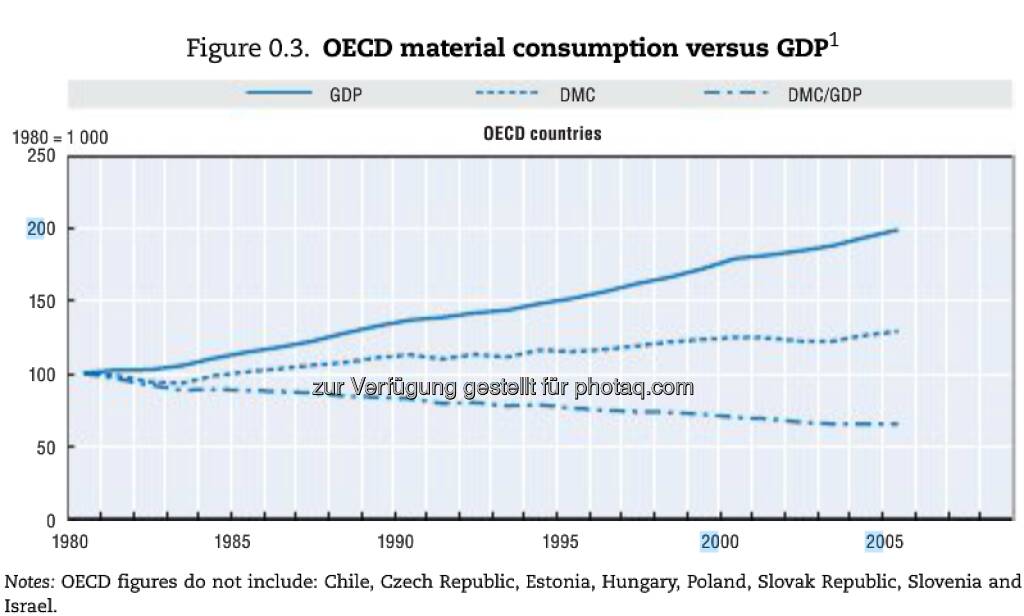 Wert-Arbeit: 1,8 Millionen Menschen arbeiten EU-weit in der Recyclingindustrie. 550.000 zusätzliche Jobs könnten geschaffen werden, wenn die Wiederverwendung von Wertstoffen von 50% auf 70% stiege. Mehr unter http://bit.ly/XbRNn9 (Sustainable Materials Management, S. 20), © OECD (17.01.2013) 