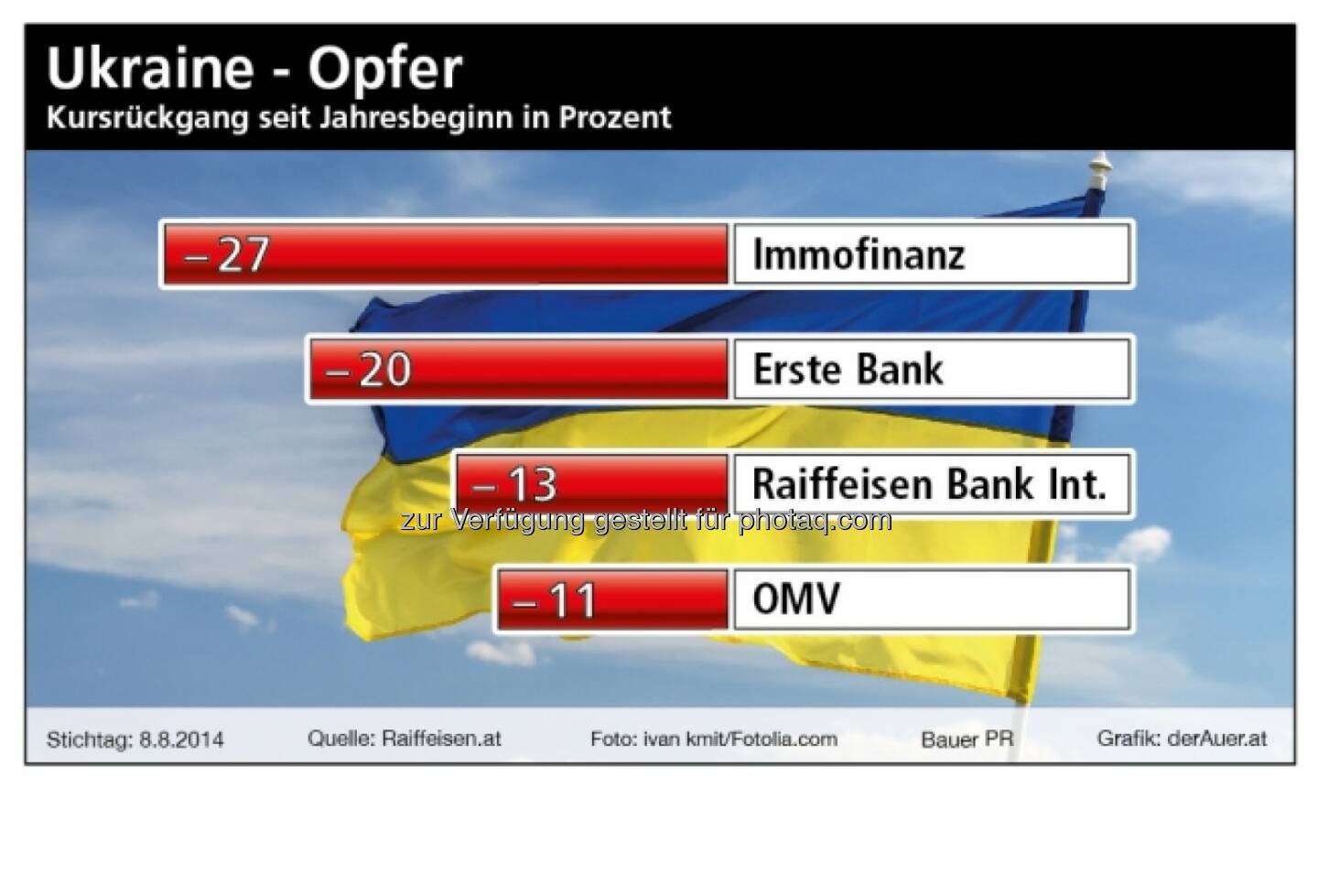 Ukraine-Opfer Immofinanz, Erste, RBI, OMV (Anm.: der Grafikersteller hat die Immofinanz nicht um die Buwog bereinigt, sonst wäre das Minus nur halb so gross).  (c) derAuer Grafik Buch Web