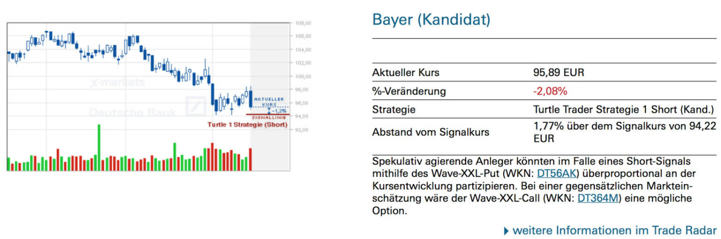 Bayer (Kandidat): Spekulativ agierende Anleger könnten im Falle eines Short-Signals mithilfe des Wave-XXL-Put (WKN: DT56AK) überproportional an der Kursentwicklung partizipieren. Bei einer gegensätzlichen Markteinschätzung wäre der Wave-XXL-Call (WKN: DT364M) eine mögliche Option.