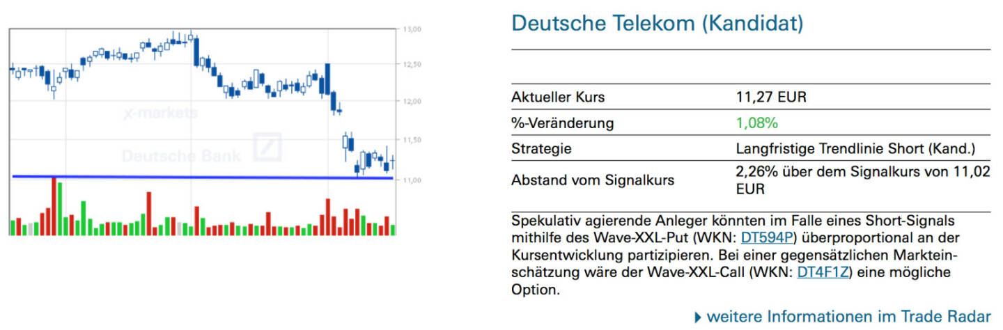 Deutsche Telekom (Kandidat): Spekulativ agierende Anleger könnten im Falle eines Short-Signals mithilfe des Wave-XXL-Put (WKN: DT594P) überproportional an der Kursentwicklung partizipieren. Bei einer gegensätzlichen Markteinschätzung wäre der Wave-XXL-Call (WKN: DT4F1Z) eine mögliche Option.