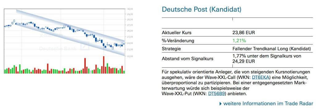 Deutsche Post (Kandidat): Für spekulativ orientierte Anleger, die von steigenden Kursnotierungen ausgehen, wäre der Wave-XXL-Call (WKN: DT6EKA) eine Möglichkeit, überproportional zu partizipieren. Bei einer entgegengesetzten Markterwartung würde sich beispielsweise der
Wave-XXL-Put (WKN: DT56B9) anbieten., © Quelle: www.trade-radar.de (19.08.2014) 