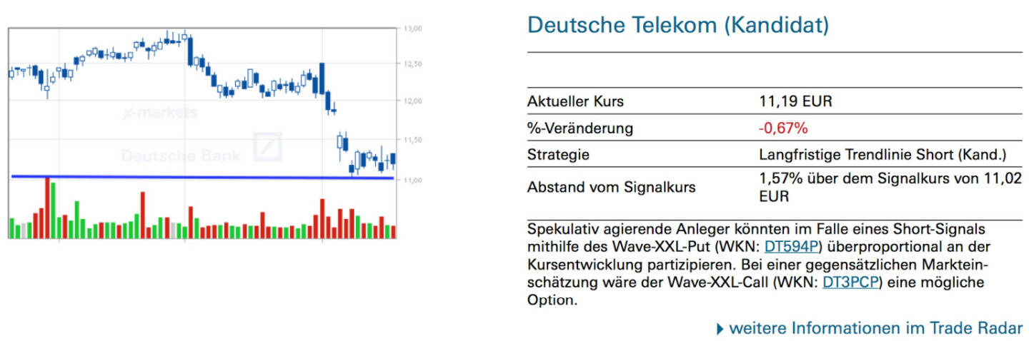 Deutsche Telekom (Kandidat): Spekulativ agierende Anleger könnten im Falle eines Short-Signals mithilfe des Wave-XXL-Put (WKN: DT594P) überproportional an der Kursentwicklung partizipieren. Bei einer gegensätzlichen Markteinschätzung wäre der Wave-XXL-Call (WKN: DT3PCP) eine mögliche Option.