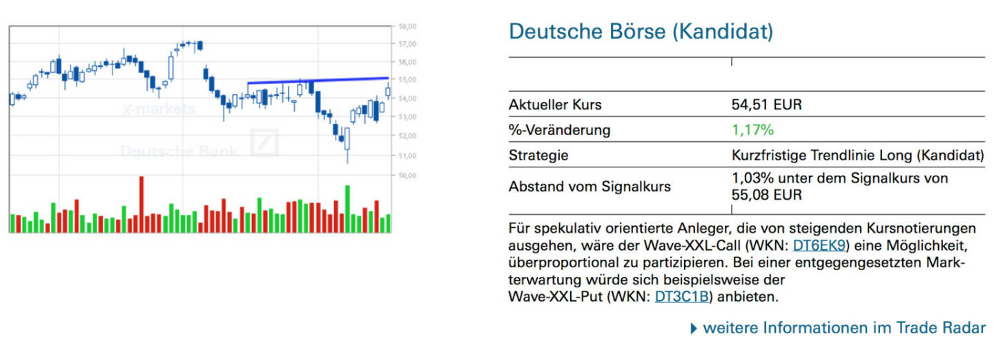 Deutsche Börse (Kandidat): Für spekulativ orientierte Anleger, die von steigenden Kursnotierungen ausgehen, wäre der Wave-XXL-Call (WKN: DT6EK9) eine Möglichkeit, überproportional zu partizipieren. Bei einer entgegengesetzten Markterwartung würde sich beispielsweise derWave-XXL-Put (WKN: DT3C1B) anbieten.