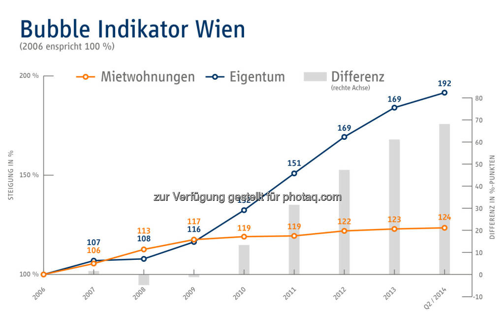 Bubble Indikator Wien - Immobilien Scout GmbH - Niederlassung Wien: Gefahr der Immopreisblase nicht gebannt, © Aussender (20.08.2014) 
