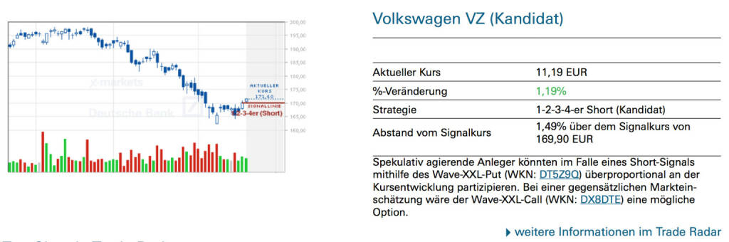 Volkswagen VZ (Kandidat): Spekulativ agierende Anleger könnten im Falle eines Short-Signals mithilfe des Wave-XXL-Put (WKN: DT5Z9Q) überproportional an der Kursentwicklung partizipieren. Bei einer gegensätzlichen Markteinschätzung wäre der Wave-XXL-Call (WKN: DX8DTE) eine mögliche Option., © Quelle: www.trade-radar.de (21.08.2014) 