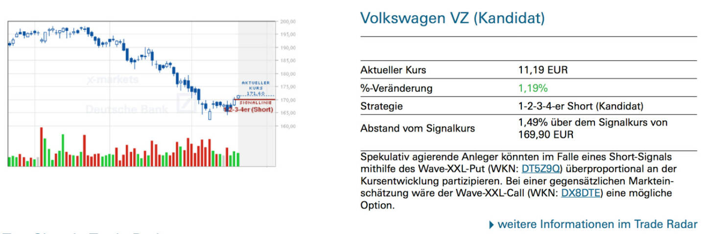 Volkswagen VZ (Kandidat): Spekulativ agierende Anleger könnten im Falle eines Short-Signals mithilfe des Wave-XXL-Put (WKN: DT5Z9Q) überproportional an der Kursentwicklung partizipieren. Bei einer gegensätzlichen Markteinschätzung wäre der Wave-XXL-Call (WKN: DX8DTE) eine mögliche Option.