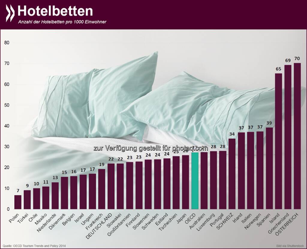 Im weißen Rössl und Co: Gemessen an seiner Einwohnerzahl hat Österreich die meisten Hotelbetten OECD-weit. Auf tausend Einwohner kommen 70 Gästebetten. Das Schlusslicht bildet Polen mit knapp sieben.

Mehr Infos zum Thema unter: http://bit.ly/1pZHntI (S.22)  Source: http://twitter.com/oecdstatistik, © OECD (22.08.2014) 