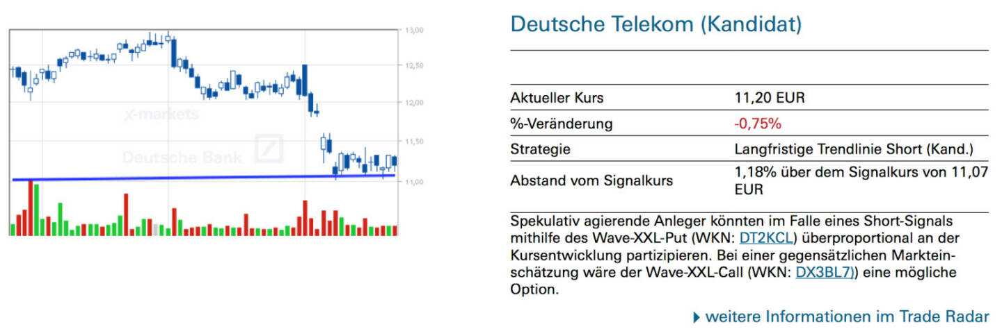 Deutsche Telekom (Kandidat): Spekulativ agierende Anleger könnten im Falle eines Short-Signals mithilfe des Wave-XXL-Put (WKN: DT2KCL) überproportional an der Kursentwicklung partizipieren. Bei einer gegensätzlichen Markteinschätzung wäre der Wave-XXL-Call (WKN: DX3BL7)) eine mögliche Option.