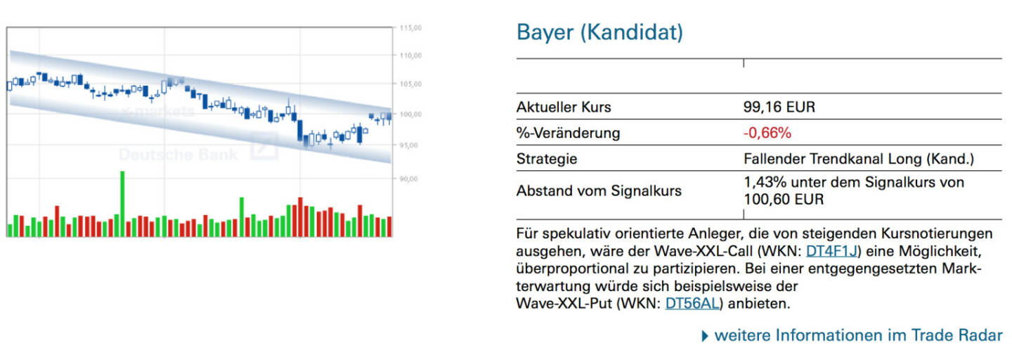 Bayer (Kandidat): Für spekulativ orientierte Anleger, die von steigenden Kursnotierungen ausgehen, wäre der Wave-XXL-Call (WKN: DT4F1J) eine Möglichkeit, überproportional zu partizipieren. Bei einer entgegengesetzten Markterwartung würde sich beispielsweise der Wave-XXL-Put (WKN: DT56AL) anbieten.