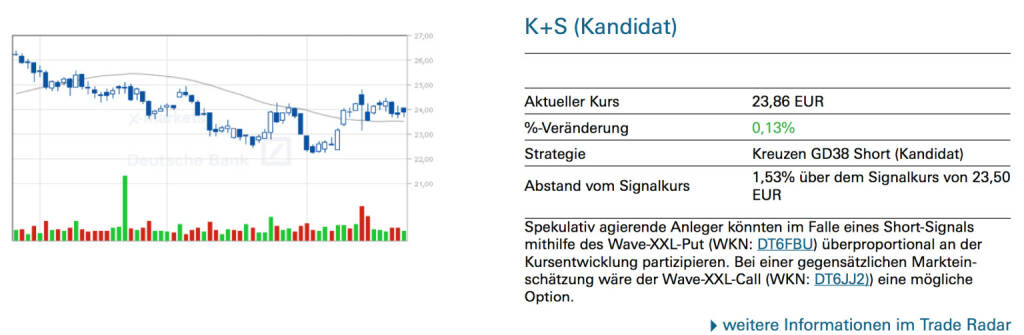 K+S (Kandidat): Spekulativ agierende Anleger könnten im Falle eines Short-Signals mithilfe des Wave-XXL-Put (WKN: DT6FBU) überproportional an der Kursentwicklung partizipieren. Bei einer gegensätzlichen Markteinschätzung wäre der Wave-XXL-Call (WKN: DT6JJ2)) eine mögliche Option., © Quelle: www.trade-radar.de (26.08.2014) 