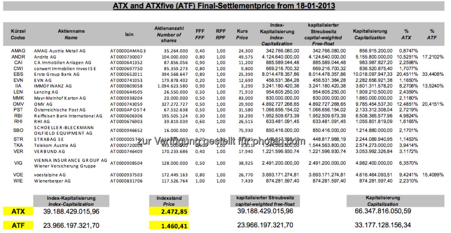 ATX-Settlement-Details, Jänner 2013 (c) Wiener Börse