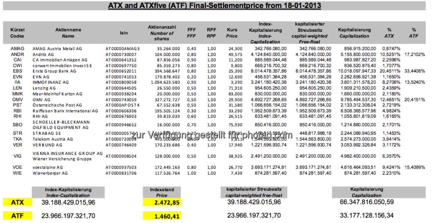 ATX-Settlement-Details, Jänner 2013 (c) Wiener Börse