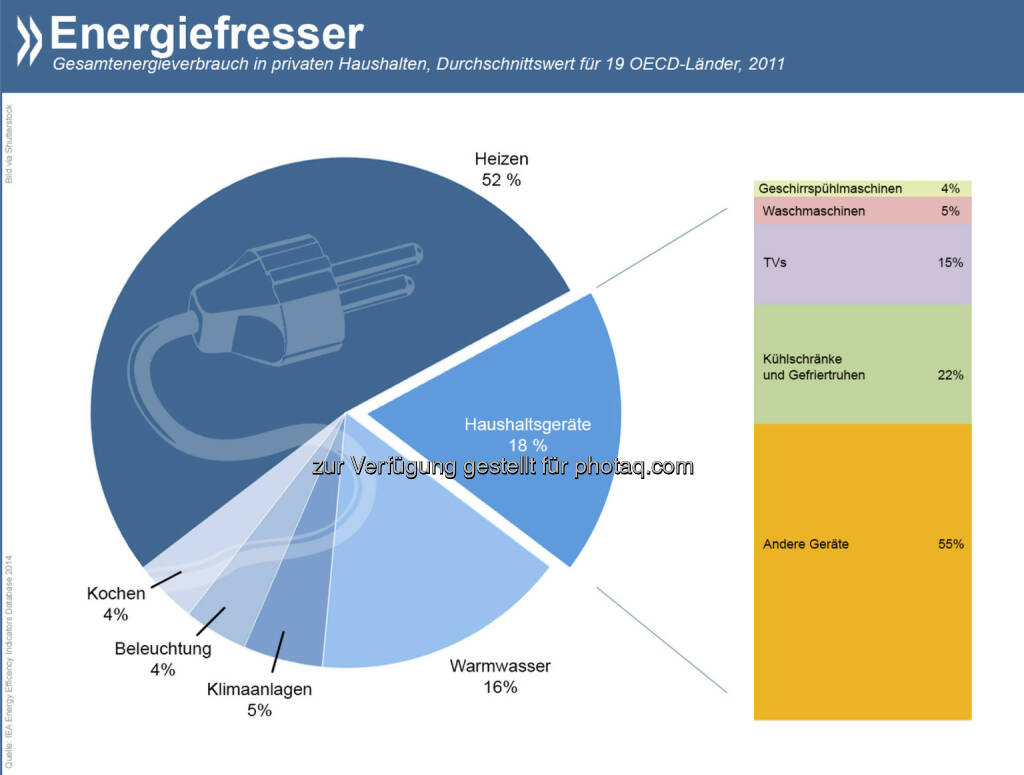 Energiefresser: In privaten Haushalten entfällt gut die Hälfte des Energieverbrauchs auf’s Heizen. An zweiter Stelle stehen Haushaltsgeräte. Deren Anteil wuchs seit 1990 von 12 auf 18 Prozent. Computer, Smartphones und Co spielen hier eine treibende Rolle.

Siehe auch: http://bit.ly/1omNqn2, © OECD (26.08.2014) 