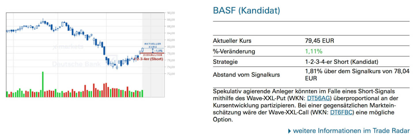 BASF (Kandidat): Spekulativ agierende Anleger könnten im Falle eines Short-Signals mithilfe des Wave-XXL-Put (WKN: DT56AG) überproportional an der Kursentwicklung partizipieren. Bei einer gegensätzlichen Markteinschätzung wäre der Wave-XXL-Call (WKN: DT6FBC) eine mögliche Option.