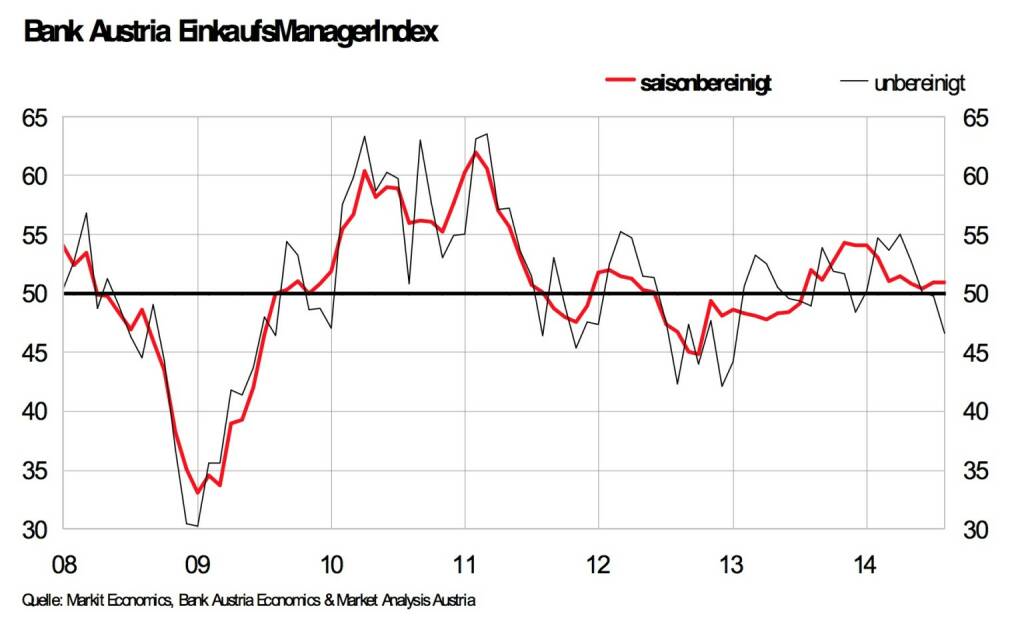 Bank Austria EinkaufsManagerIndex im August: Unverändert bei 50,9 Punkten, Österreichs Industrie wächst dank Auslandsnachfrage mit geringem Tempo, schwache Inlandsaufträge führen aber zu Rückgang der Gesamtnachfrage (Grafik: Bank Austria), © Aussender (28.08.2014)