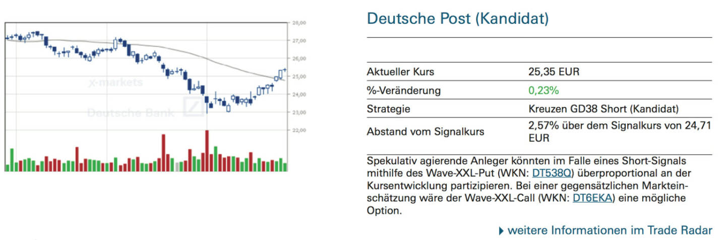 Deutsche Post (Kandidat): Spekulativ agierende Anleger könnten im Falle eines Short-Signals mithilfe des Wave-XXL-Put (WKN: DT538Q) überproportional an der Kursentwicklung partizipieren. Bei einer gegensätzlichen Markteinschätzung wäre der Wave-XXL-Call (WKN: DT6EKA) eine mögliche Option.