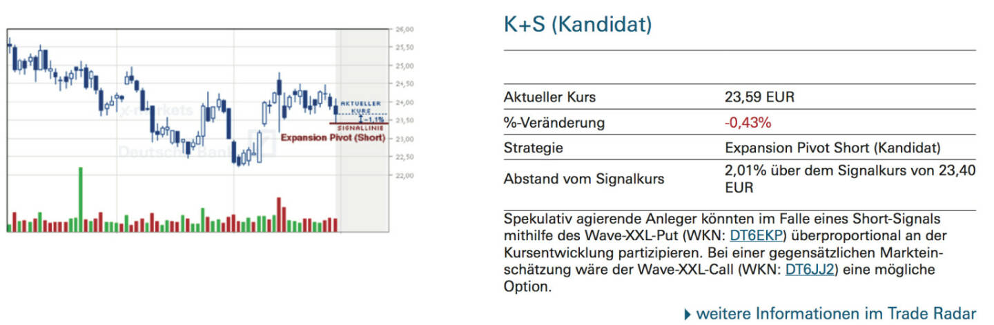 K+S (Kandidat): Spekulativ agierende Anleger könnten im Falle eines Short-Signals mithilfe des Wave-XXL-Put (WKN: DT6EKP) überproportional an der Kursentwicklung partizipieren. Bei einer gegensätzlichen Markteinschätzung wäre der Wave-XXL-Call (WKN: DT6JJ2) eine mögliche Option.