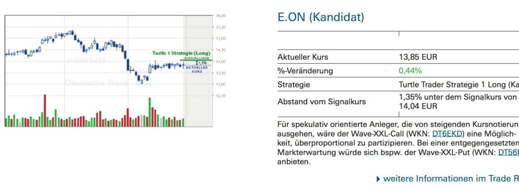 E.ON (Kandidat): Für spekulativ orientierte Anleger, die von steigenden Kursnotierungen ausgehen, wäre der Wave-XXL-Call (WKN: DT6EKD) eine Möglichkeit, überproportional zu partizipieren. Bei einer entgegengesetzten Markterwartung würde sich bspw. der Wave-XXL-Put (WKN: DT56BD) anbieten., © Quelle: www.trade-radar.de (01.09.2014) 